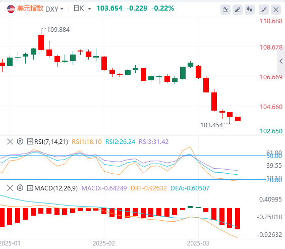 Analisi XM Forex: i dati non agricoli sono leggermente inferiori, l'indice del d